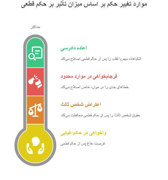 موارد تجویز تغیر حکم